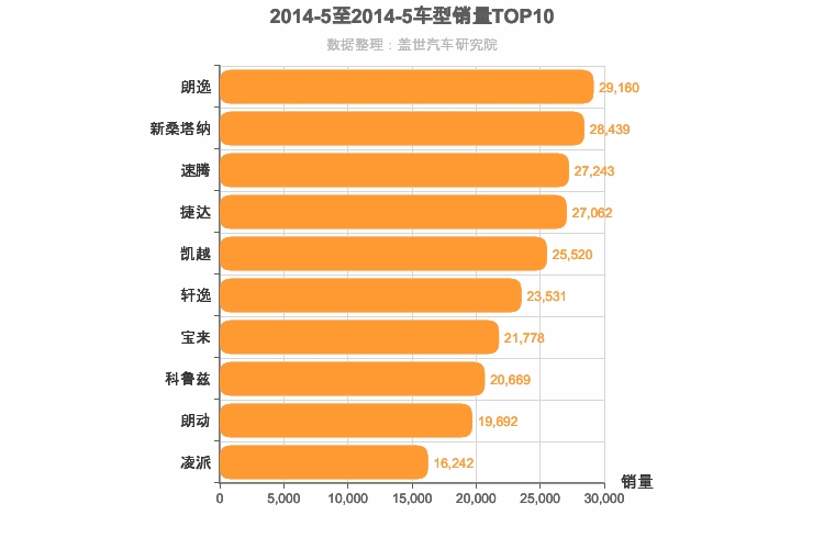 2014年5月A级轿车销量排行榜