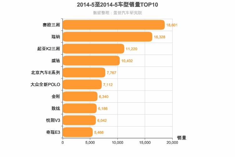 2014年5月A0级轿车销量排行榜