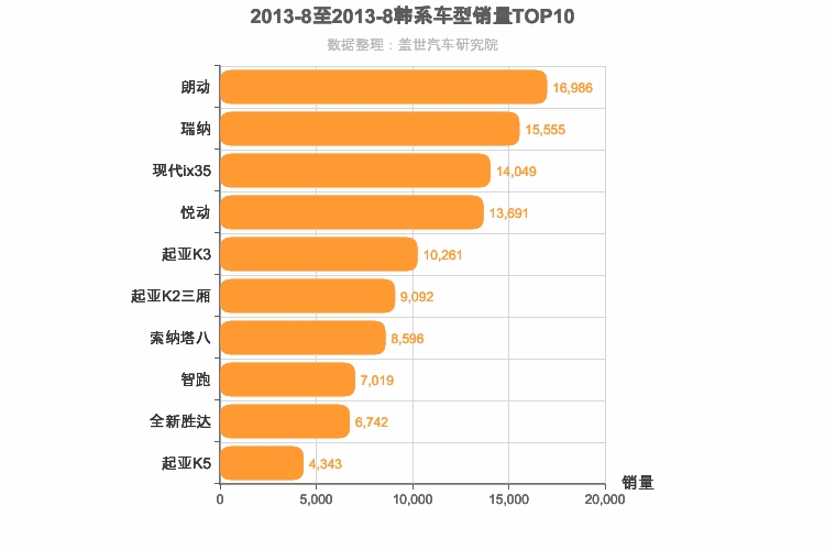 2013年8月韩系车型销量排行榜