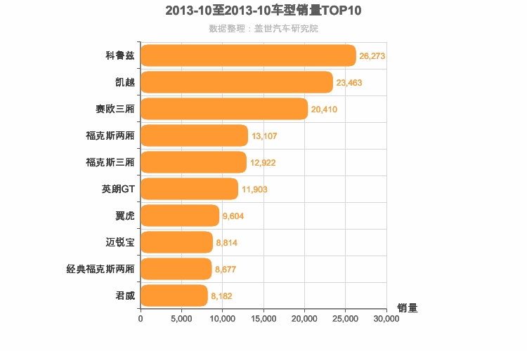 2013年10月美系车型销量排行榜