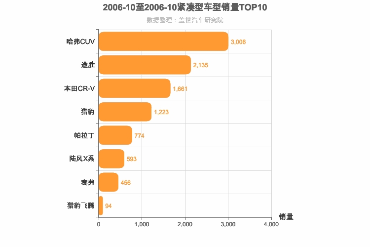 2006年10月紧凑型SUV销量排行榜