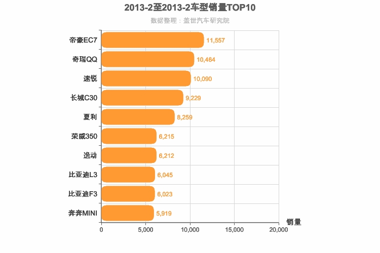 2013年2月自主轿车销量排行榜