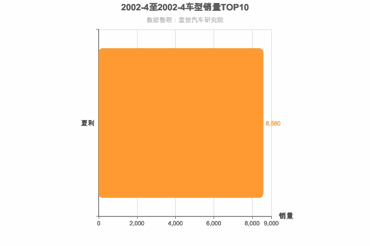 2002年4月自主轿车销量排行榜