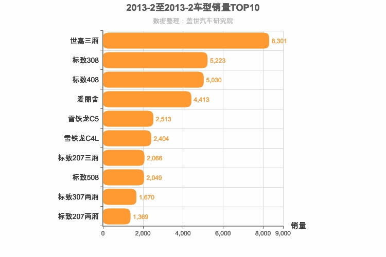 2013年2月法系轿车销量排行榜