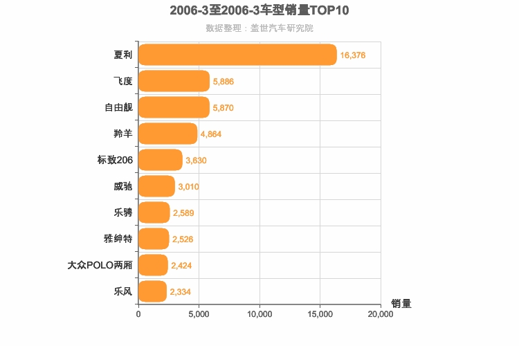 2006年3月A0级轿车销量排行榜