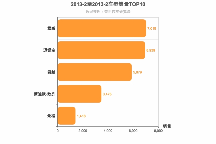 2013年2月美系B级轿车销量排行榜