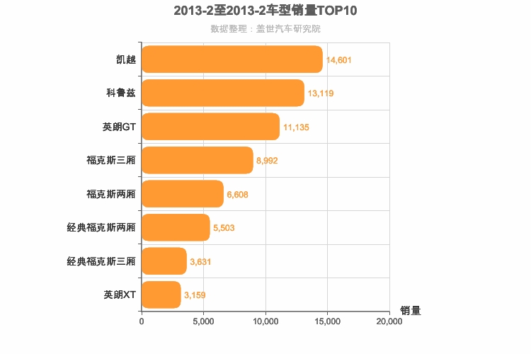 2013年2月美系A级轿车销量排行榜