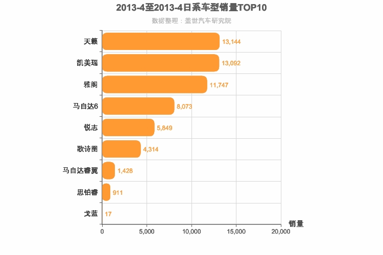 2013年4月日系B级轿车销量排行榜