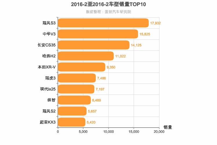 2016年2月小型SUV销量排行榜