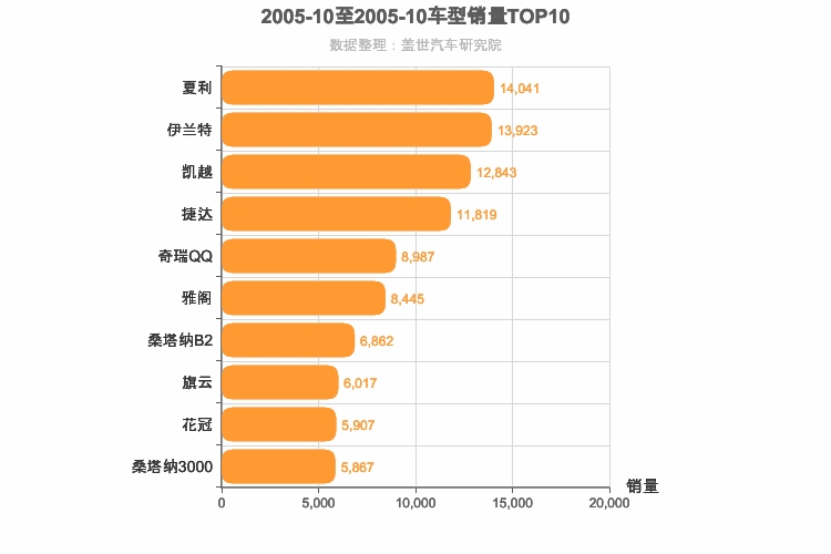 2005年10月车型销量排行榜