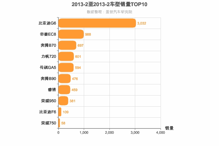 2013年2月自主B级轿车销量排行榜