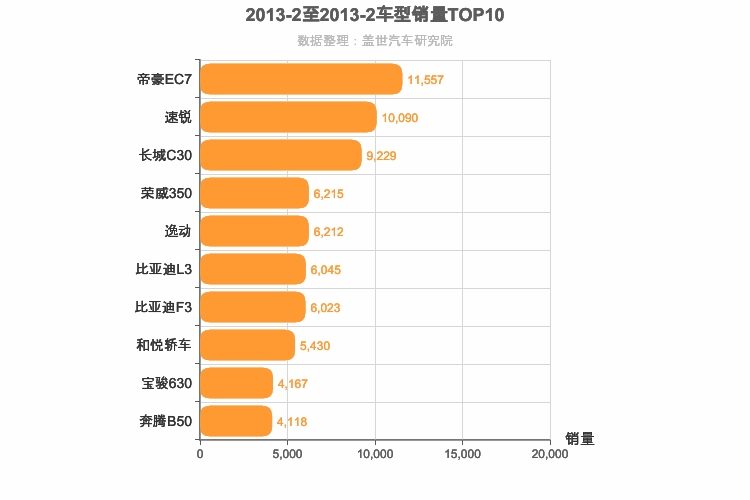 2013年2月自主A级轿车销量排行榜