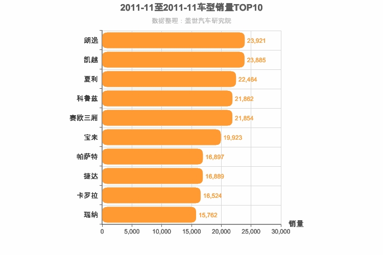 2011年11月轿车销量排行榜