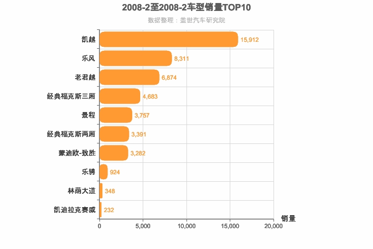 2008年2月美系轿车销量排行榜