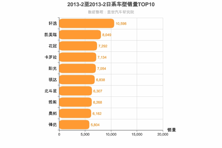 2013年2月日系轿车销量排行榜