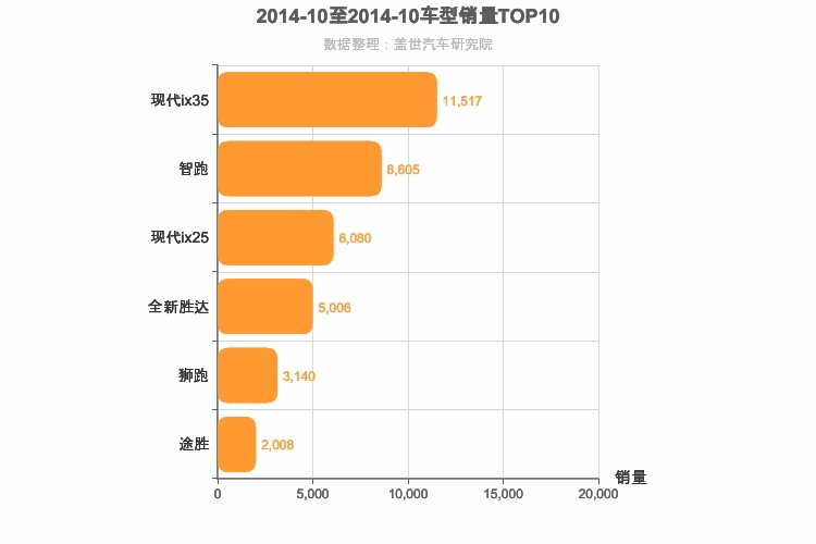 2014年10月韩系SUV销量排行榜