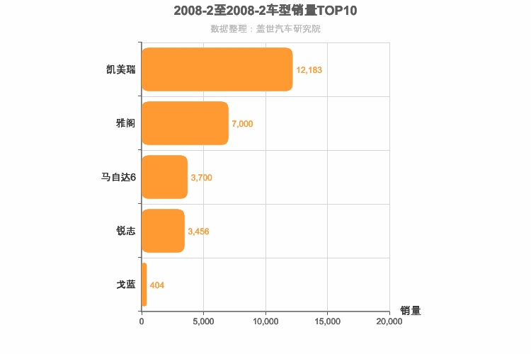 2008年2月日系B级轿车销量排行榜