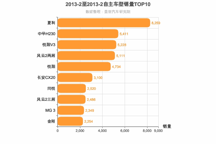 2013年2月自主A0级轿车销量排行榜