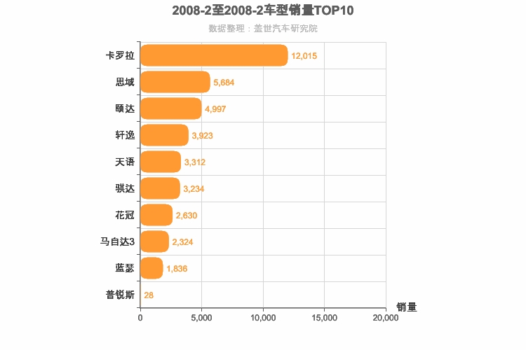 2008年2月日系A级轿车销量排行榜