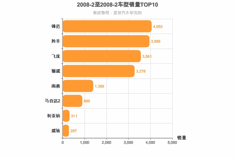 2008年2月日系A0级轿车销量排行榜