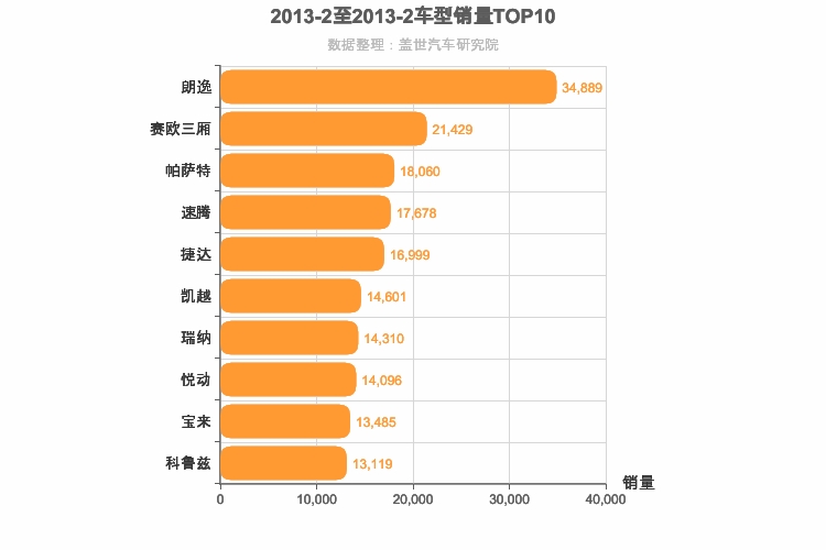 2013年2月轿车销量排行榜