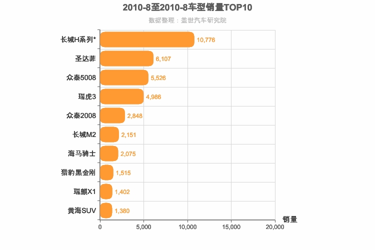 2010年8月自主SUV销量排行榜