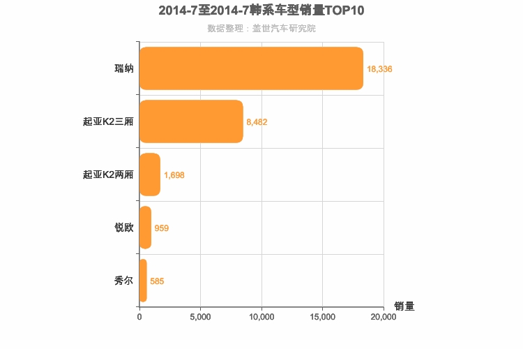 2014年7月韩系A0级轿车销量排行榜