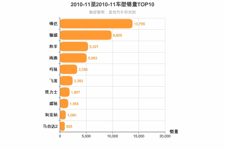 2010年11月日系A0级轿车销量排行榜