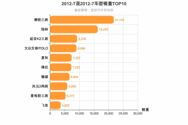 2012年7月A0级轿车销量排行榜