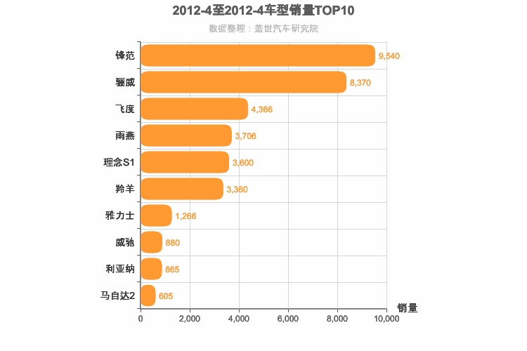 2012年4月日系A0级轿车销量排行榜