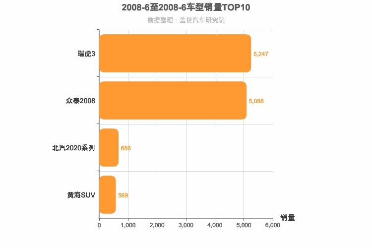 2008年6月小型SUV销量排行榜