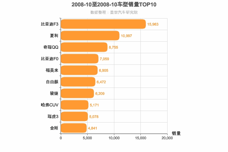 2008年10月自主车型销量排行榜