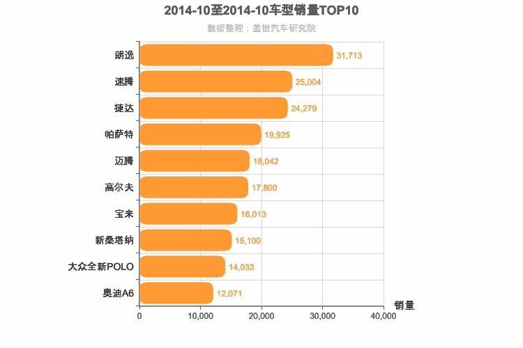 2014年10月德系轿车销量排行榜