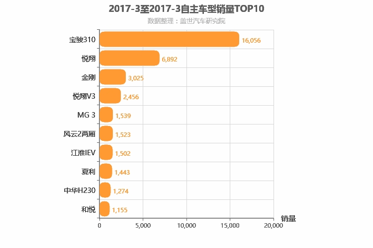 2017年3月自主A0级轿车销量排行榜