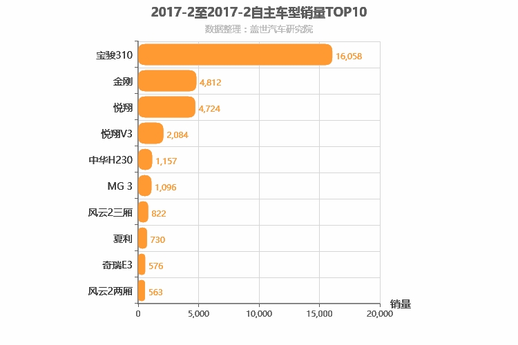 2017年2月自主A0级轿车销量排行榜