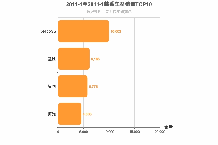 2011年1月韩系紧凑型SUV销量排行榜