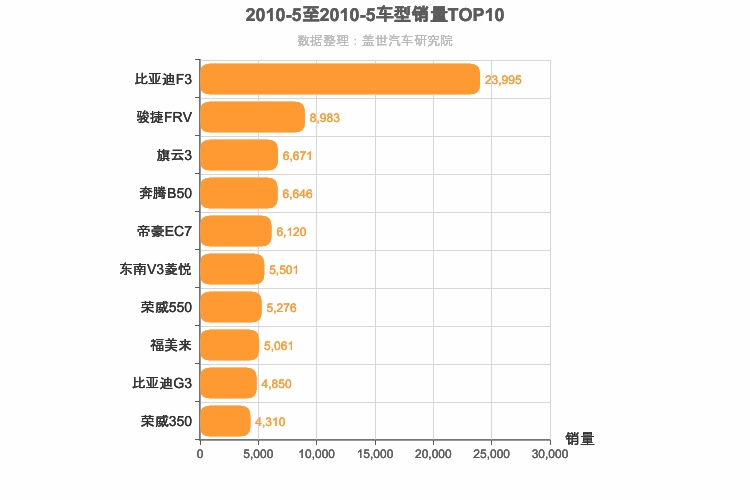 2010年5月自主A级轿车销量排行榜