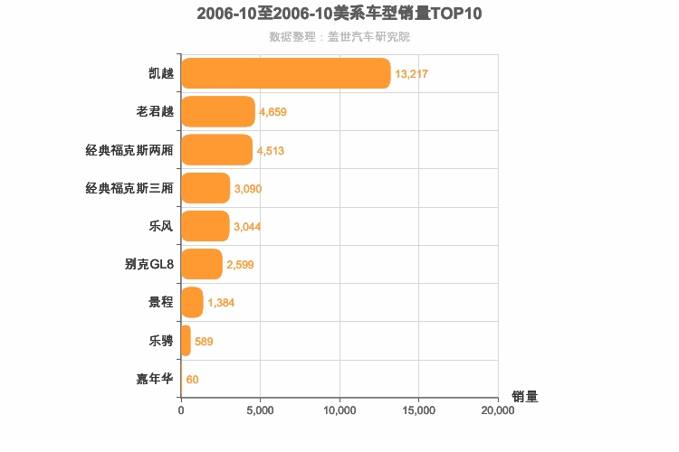 2006年10月美系车型销量排行榜