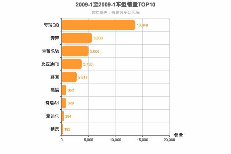 2009年1月自主A00级轿车销量排行榜