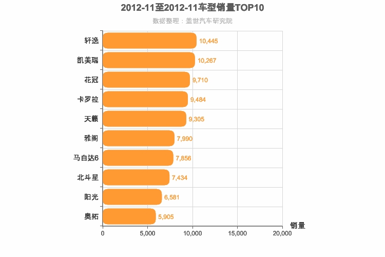 2012年11月日系轿车销量排行榜