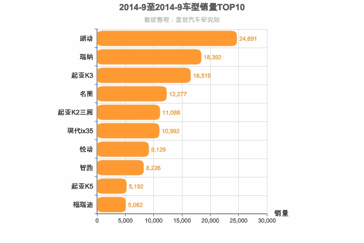 2014年9月韩系车型销量排行榜