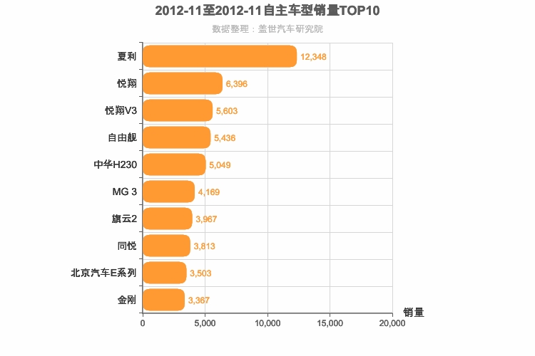 2012年11月自主A0级轿车销量排行榜