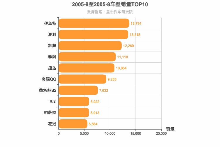 2005年8月车型销量排行榜