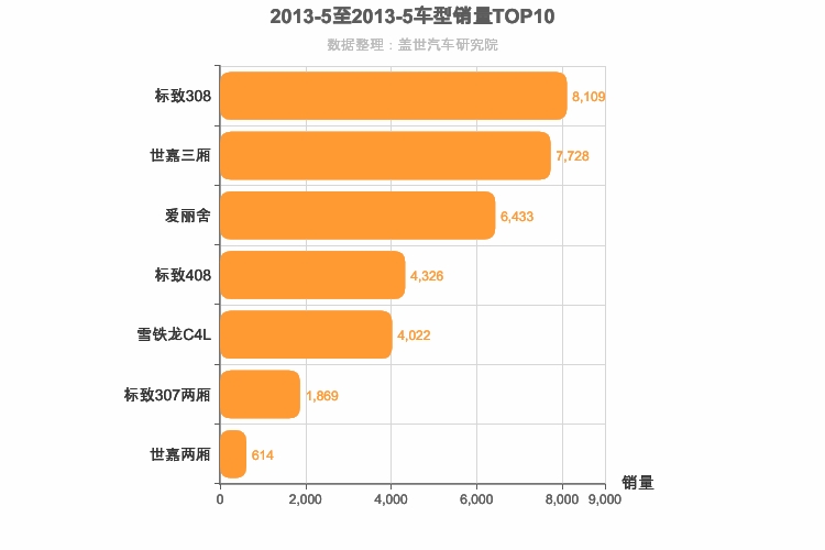 2013年5月法系A级轿车销量排行榜