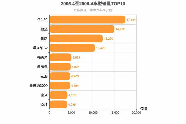 2005年4月A级轿车销量排行榜