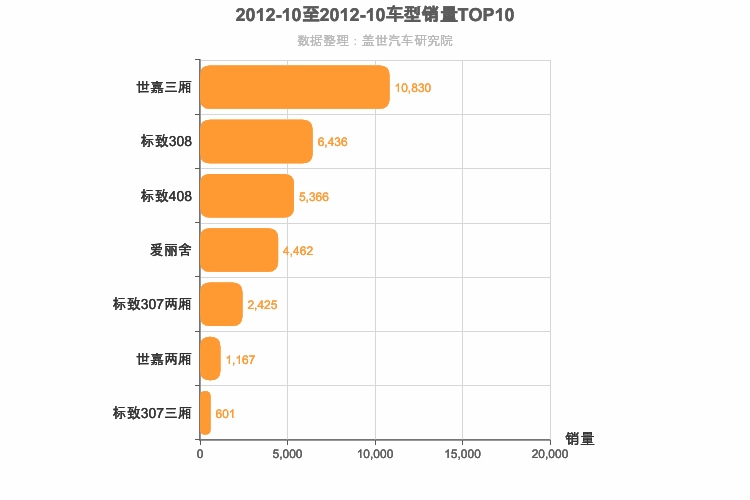 2012年10月法系A级轿车销量排行榜