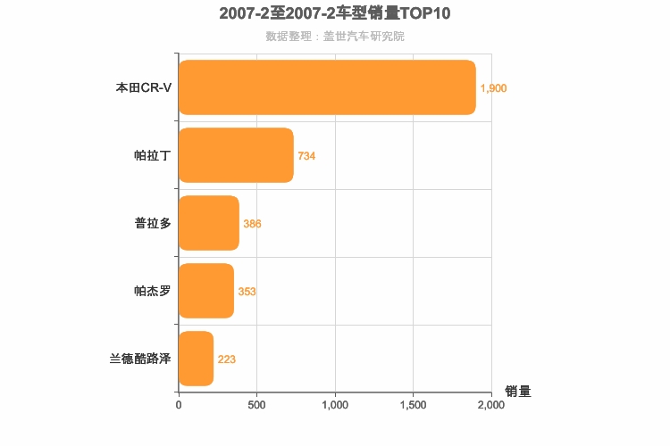 2007年2月日系SUV销量排行榜