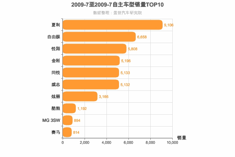 2009年7月自主A0级轿车销量排行榜