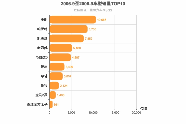 2006年9月B级轿车销量排行榜