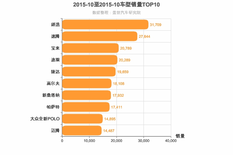 2015年10月德系车型销量排行榜
